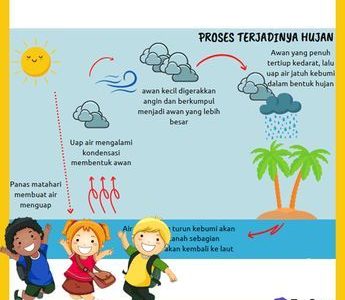 5 Contoh Soal Essay Proses Terjadinya Hujan Kelas 3 SD yang Sering Keluar Saat Ujian